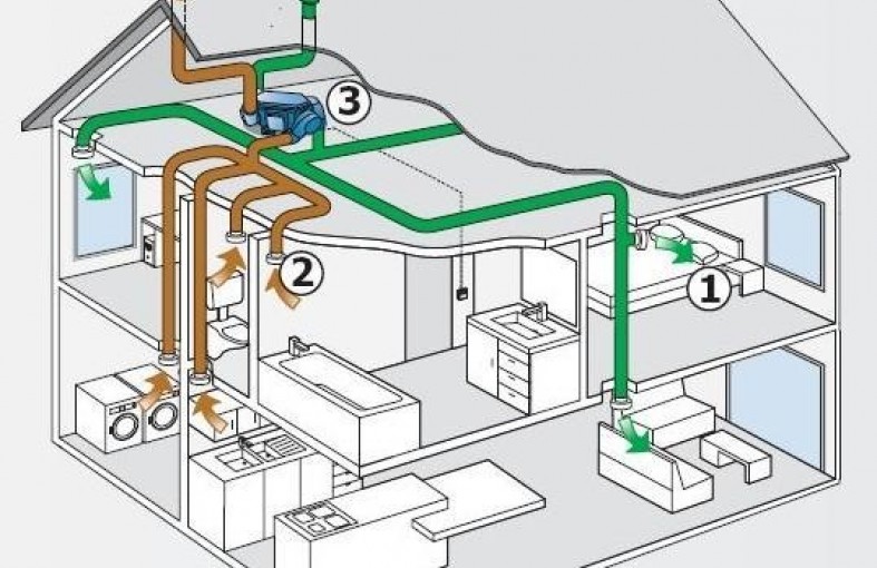 Ventilatie techniek